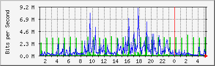 Traffic Analysis for Bond0