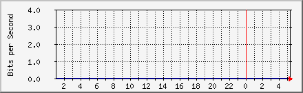 Traffic Analysis for Bond1