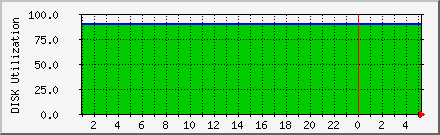 Disk Usage for /home