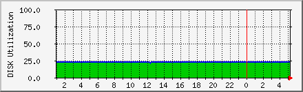 Disk Usage for /postfix