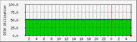 Disk Usage for /
