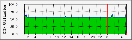 Disk Usage for /var