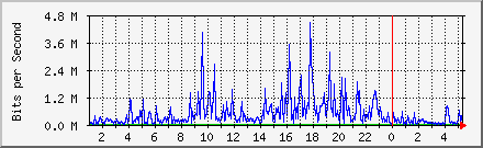 Traffic Analysis for Em1
