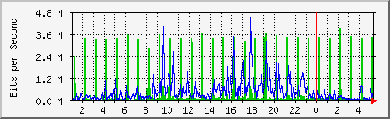 Traffic Analysis for Em2