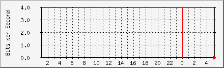 Traffic Analysis for Em4