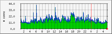 Open TCP connections